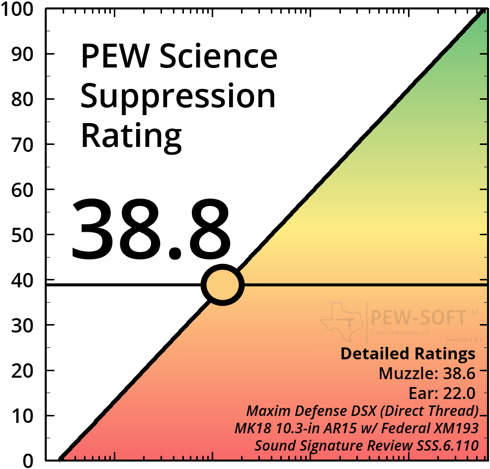 Maxim Defense DSX 5.56 AR15 SBR Suppressor Test — PEW Science